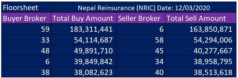 एकै दिन पुनर्बीमा कम्पनीको १ अर्ब माथि कारोवार, बेच्नेभन्दा किन्ने बढी लाइभ रिपोर्ट हेर्नुहोस्
